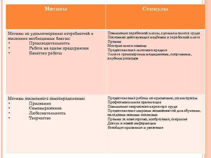 Мотивы Стимулы Мотивы по удовлетворению потребностей в жизненно необходимых благах: • Производительность • Работа