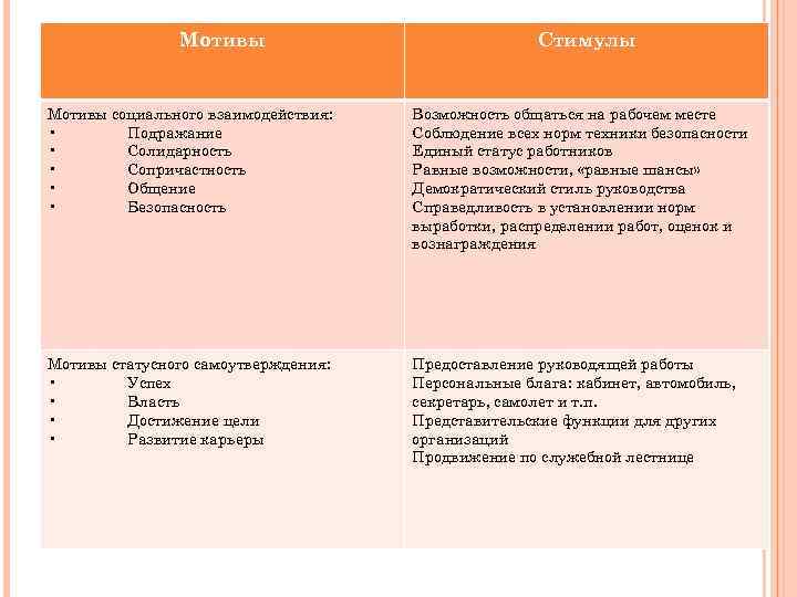 Мотивы Стимулы Мотивы социального взаимодействия: • Подражание • Солидарность • Сопричастность • Общение •