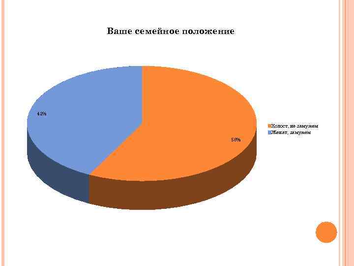 Ваше семейное положение 42% Холост, не замужем Женат, замужем 58% 