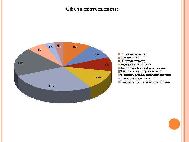 Сфера деятельности 6% 3% 3% 9% 9% 12% 28% Розничная торговля Строительство Д)Оптовая торговля