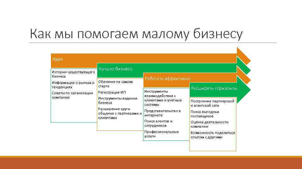Как мы помогаем малому бизнесу Идея Начало бизнеса Истории существующего бизнеса Информация о рынках