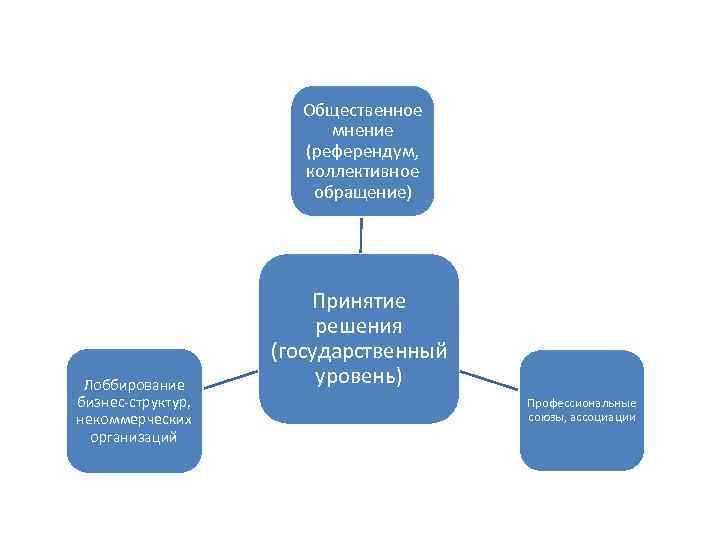 Со организацию. Органы управления ассоциаций и союзов. Ассоциации Союзы некоммерческие организации органы управления. Высший орган управления ассоциации Союза. Вуйма схемы лоббирования.