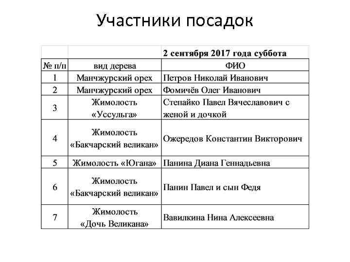 Участники посадок 