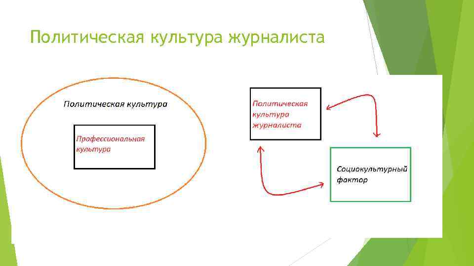 Политическая культура журналиста 