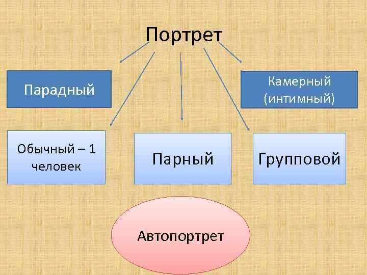 Портрет Камерный (интимный) Парадный Обычный – 1 человек Парный Автопортрет Групповой 