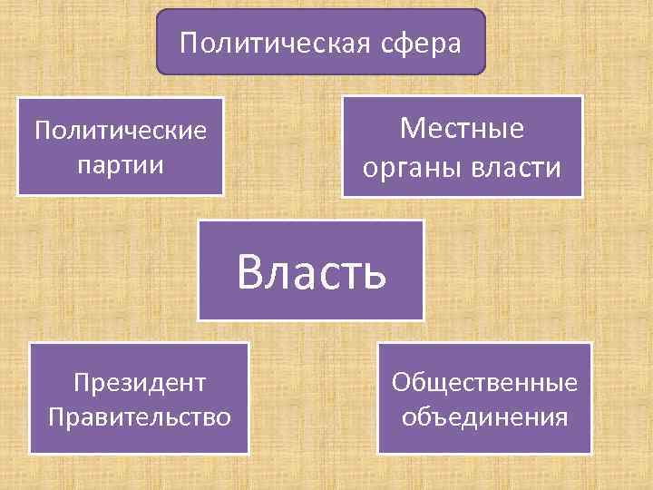 Политическая сфера Политические партии Местные органы власти Власть Президент Правительство Общественные объединения 