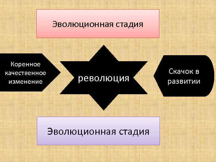 Коренное качественное. Эволюционная модель развития общества. Отрасль эволюционные изменения революционные изменения. Эволюция и революция урок. Стадии эволюционной модели.