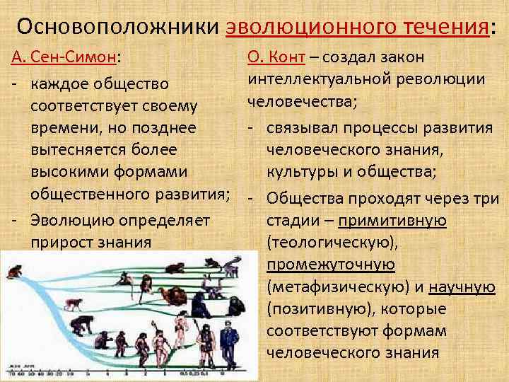 Основоположники эволюционного течения: А. Сен-Симон: - каждое общество соответствует своему времени, но позднее вытесняется