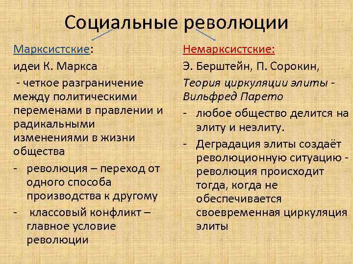 Социальные революции Марксистские: идеи К. Маркса - четкое разграничение между политическими переменами в правлении