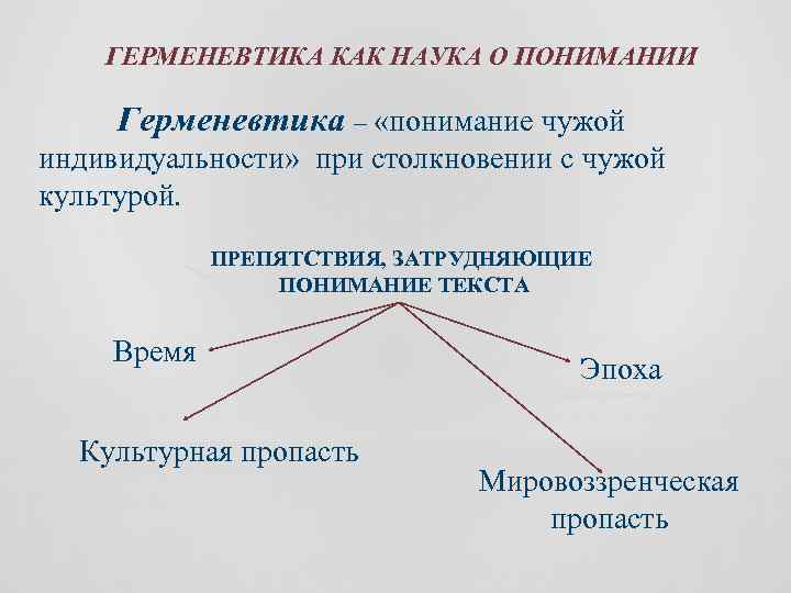 ГЕРМЕНЕВТИКА КАК НАУКА О ПОНИМАНИИ Герменевтика – «понимание чужой индивидуальности» при столкновении с чужой