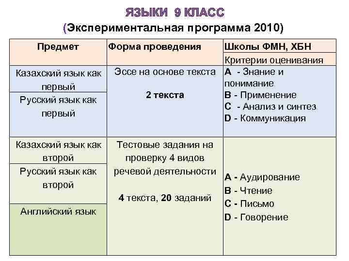 ЯЗЫКИ 9 КЛАСС (Экспериментальная программа 2010) Предмет Казахский язык как первый Русский язык как