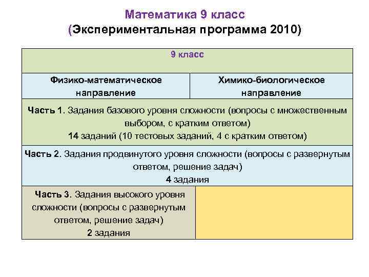 Математика 9 класс (Экспериментальная программа 2010) 9 класс Физико-математическое направление Химико-биологическое направление Часть 1.