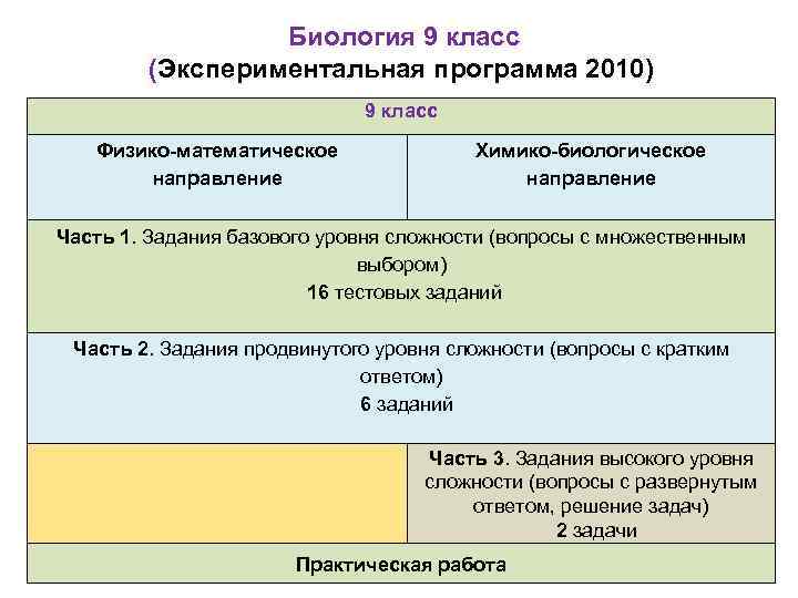 Биология 9 класс (Экспериментальная программа 2010) 9 класс Физико-математическое направление Химико-биологическое направление Часть 1.