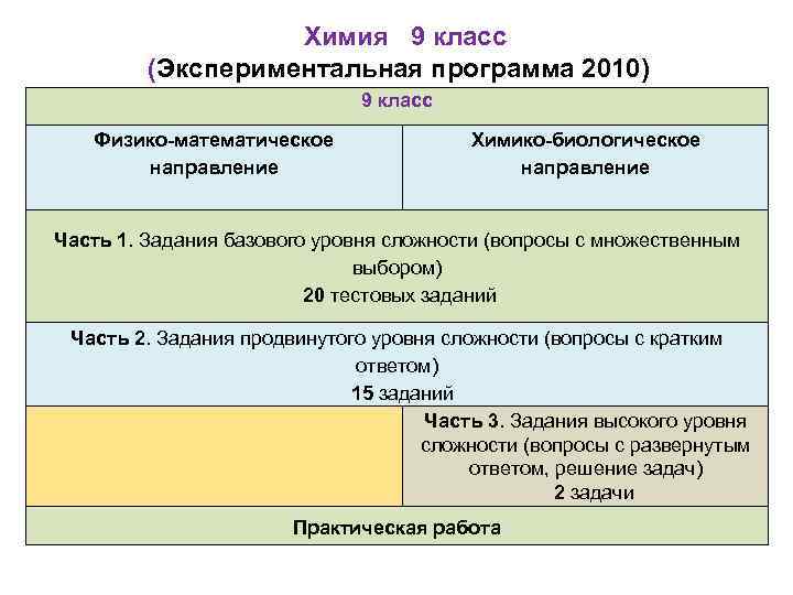 Химия 9 класс (Экспериментальная программа 2010) 9 класс Физико-математическое направление Химико-биологическое направление Часть 1.