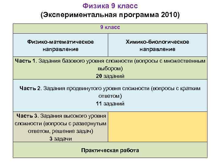 Физика 9 класс (Экспериментальная программа 2010) 9 класс Физико-математическое направление Химико-биологическое направление Часть 1.