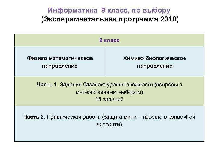 Информатика 9 класс, по выбору (Экспериментальная программа 2010) 9 класс Физико-математическое направление Химико-биологическое направление