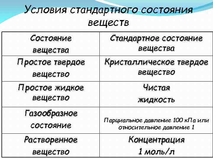 Простое вещество состояние. Стандартное состояние вещества (твердого, жидкости и газа). Стандартное состояние. Стандартное состояние вещества в термодинамике. Стандартное состояние твердого вещества.