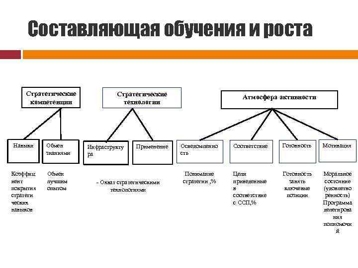 Составляющая обучения и роста Стратегические компетенции Навыки Обмен знаниями Коэффиц иент покрытия стратеги ческих