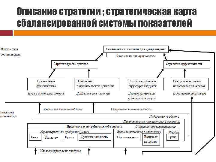 Описание стратегии ; стратегическая карта сбалансированной системы показателей 