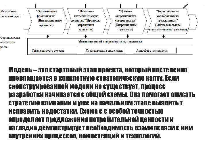 Модель – это стартовый этап проекта, который постепенно превращается в конкретную стратегическую карту. Если