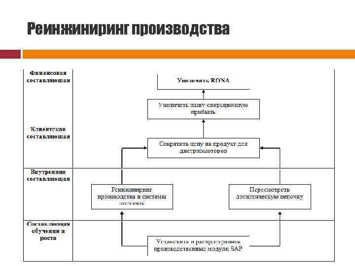 Реинжиниринг производства 