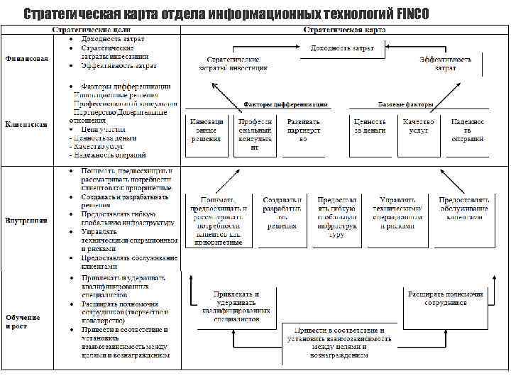 Стратегическая карта отдела информационных технологий FINCO 