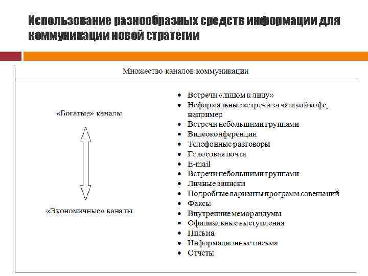 Использование разнообразных средств информации для коммуникации новой стратегии 