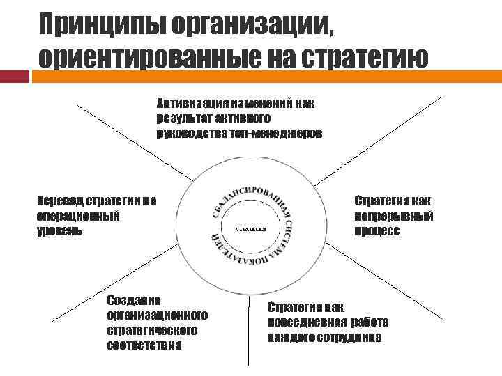 Принципы организации, ориентированные на стратегию Активизация изменений как результат активного руководства топ-менеджеров Перевод стратегии