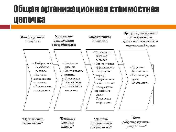 Общая организационная стоимостная цепочка Инновационные процессы "Организовать франчайзинг" Управление отношениями с потребителями "Повысить ценность