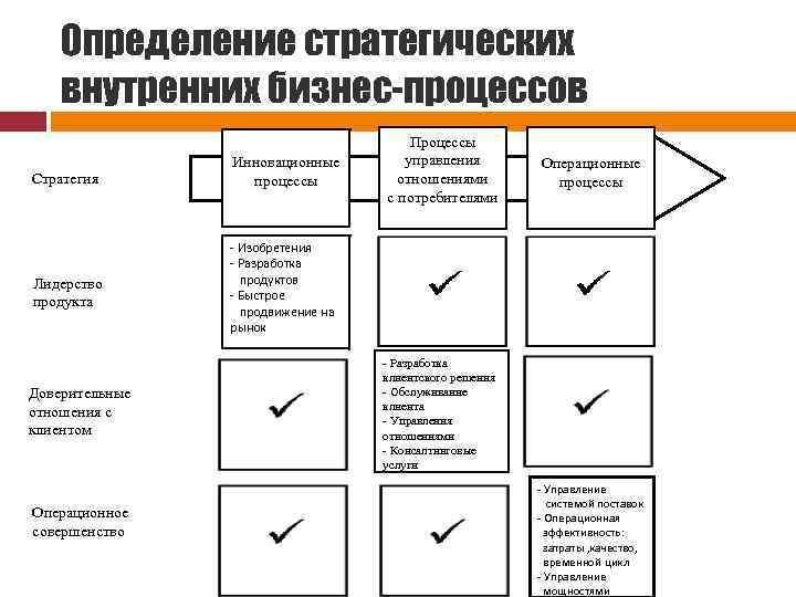 Определение стратегических внутренних бизнес-процессов Стратегия Лидерство продукта Доверительные отношения с клиентом Операционное совершенство Инновационные