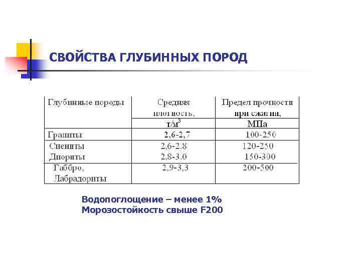 СВОЙСТВА ГЛУБИННЫХ ПОРОД Водопоглощение – менее 1% Морозостойкость свыше F 200 