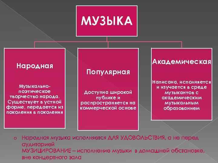 МУЗЫКА Народная Музыкальнопоэтическое творчество народа. Существует в устной форме, передается из поколения в поколения