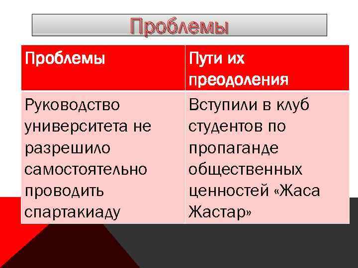 Проблемы Руководство университета не разрешило самостоятельно проводить спартакиаду Пути их преодоления Вступили в клуб