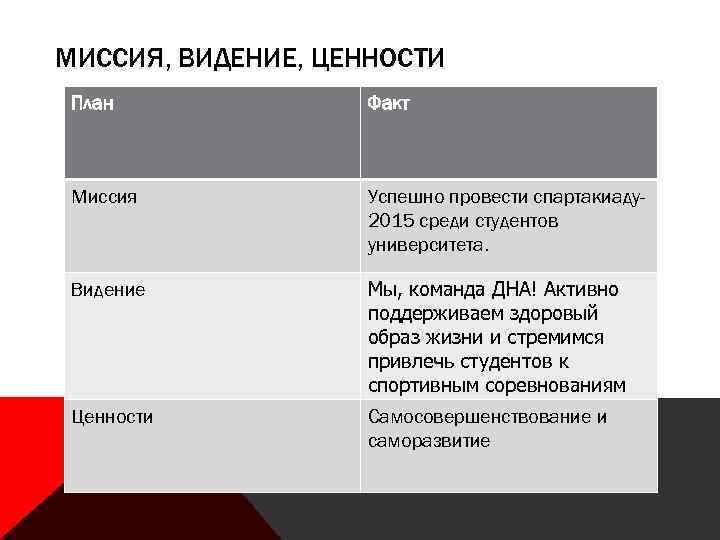 МИССИЯ, ВИДЕНИЕ, ЦЕННОСТИ План Факт Миссия Успешно провести спартакиаду2015 среди студентов университета. Видение Мы,