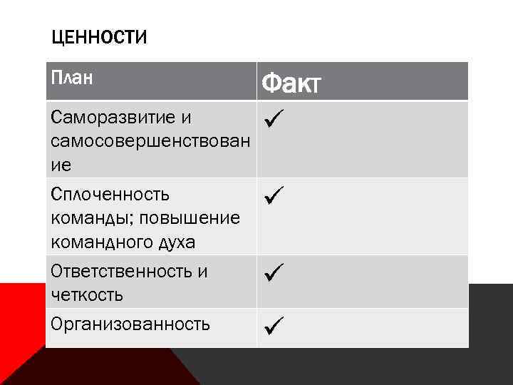 ЦЕННОСТИ План Саморазвитие и самосовершенствован ие Сплоченность команды; повышение командного духа Ответственность и четкость