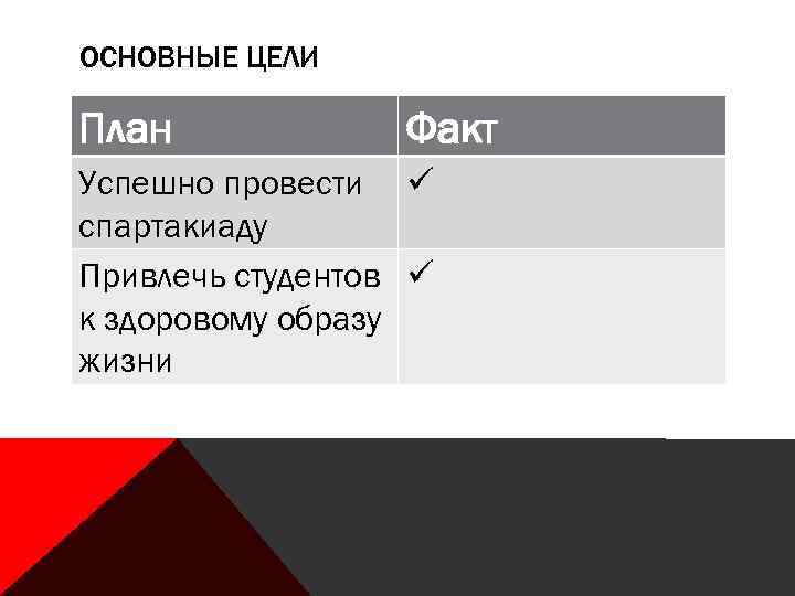 ОСНОВНЫЕ ЦЕЛИ План Факт Успешно провести ü спартакиаду Привлечь студентов ü к здоровому образу