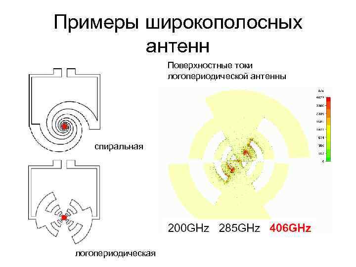 Примеры широкополосных антенн Поверхностные токи логопериодической антенны спиральная логопериодическая 