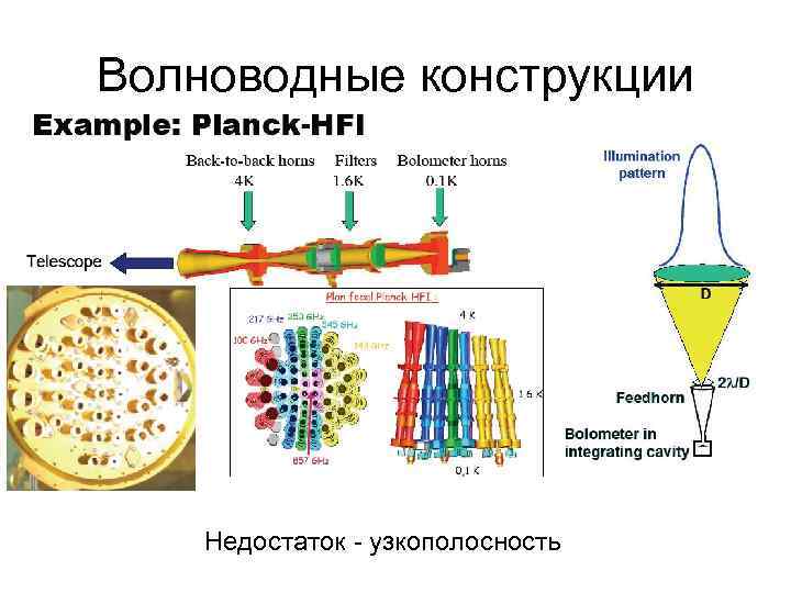 Волноводные конструкции Недостаток - узкополосность 