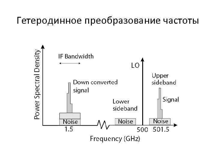 Гетеродинное преобразование частоты 
