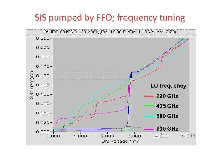 SIS pumped by FFO; frequency tuning LO frequency 290 GHz 435 GHz 500 GHz