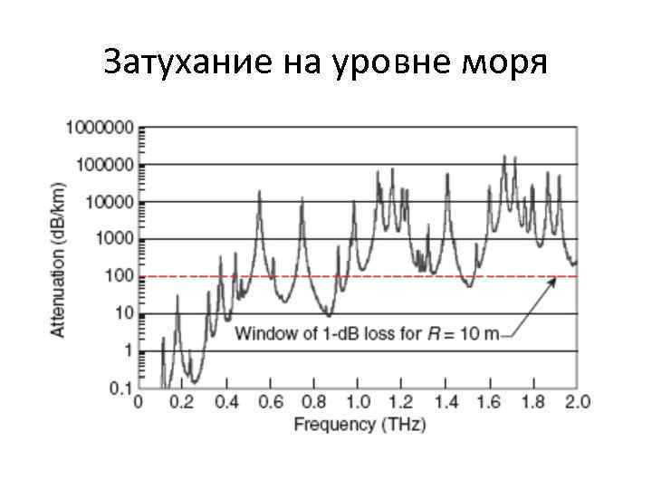Затухание на уровне моря 