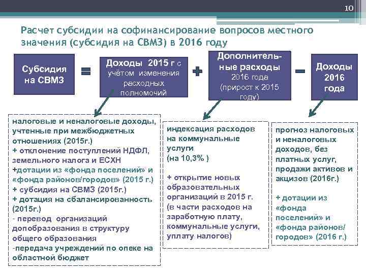 10 Расчет субсидии на софинансирование вопросов местного значения (субсидия на СВМЗ) в 2016 году