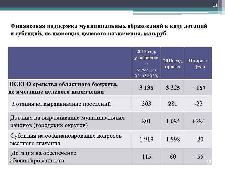 11 Финансовая поддержка муниципальных образований в виде дотаций и субсидий, не имеющих целевого назначения,