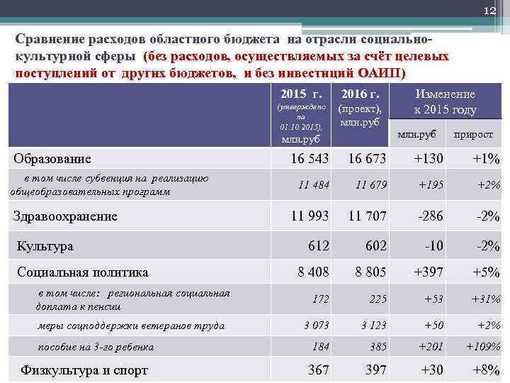 12 Сравнение расходов областного бюджета на отрасли социальнокультурной сферы (без расходов, осуществляемых за счёт