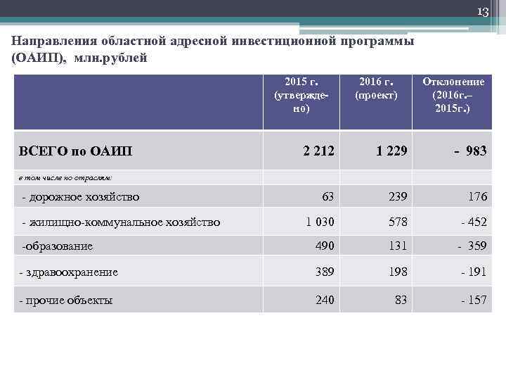 13 Направления областной адресной инвестиционной программы (ОАИП), млн. рублей 2015 г. 2016 г. (утвержде(проект)