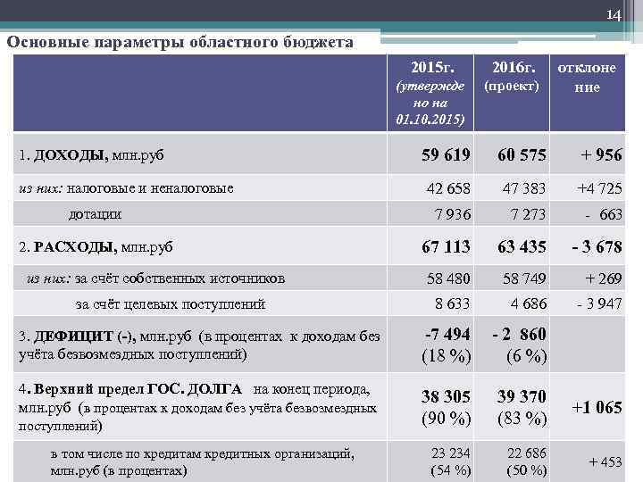 14 Основные параметры областного бюджета 2015 г. 2016 г. (утвержде но на 01. 10.