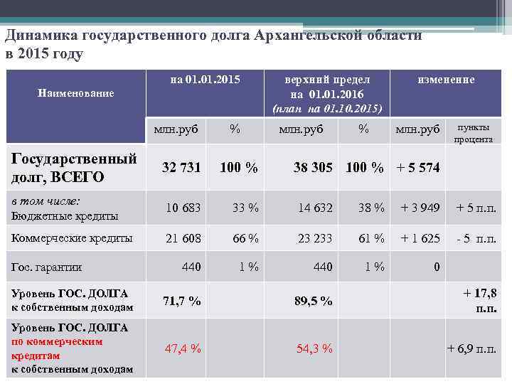 Динамика государственного долга Архангельской области в 2015 году на 01. 2015 Наименование млн. руб