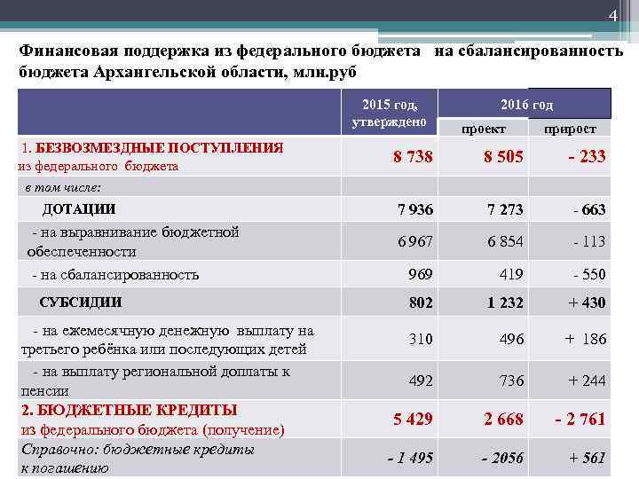 4 Финансовая поддержка из федерального бюджета на сбалансированность бюджета Архангельской области, млн. руб 2015