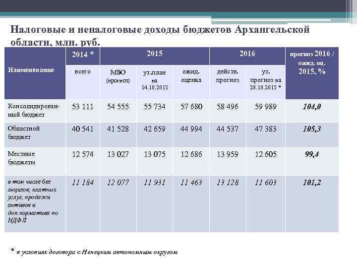 Налоговые и неналоговые доходы бюджетов Архангельской области, млн. руб. 2015 2014 * Наименование всего