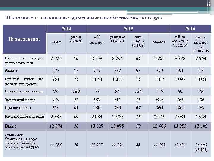 6 Налоговые и неналоговые доходы местных бюджетов, млн. руб. 2014 Наименование Налог на доходы